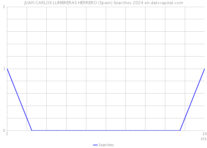 JUAN CARLOS LUMBRERAS HERRERO (Spain) Searches 2024 
