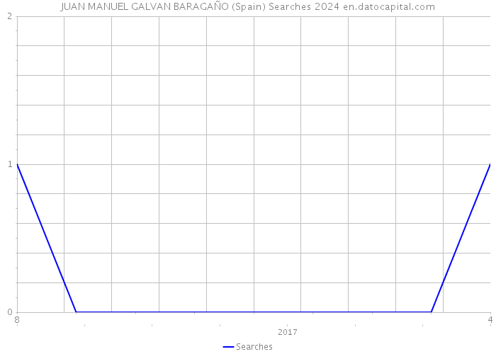 JUAN MANUEL GALVAN BARAGAÑO (Spain) Searches 2024 