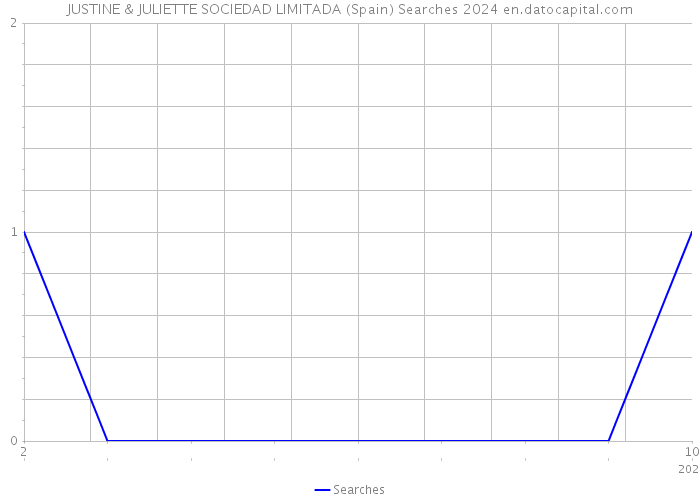 JUSTINE & JULIETTE SOCIEDAD LIMITADA (Spain) Searches 2024 
