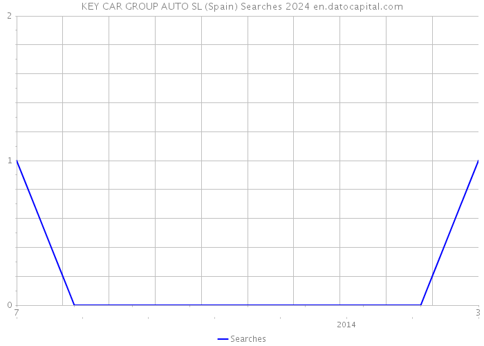 KEY CAR GROUP AUTO SL (Spain) Searches 2024 