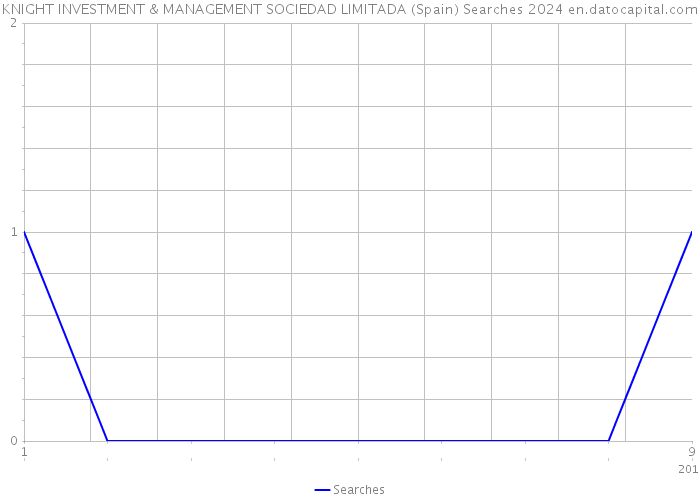 KNIGHT INVESTMENT & MANAGEMENT SOCIEDAD LIMITADA (Spain) Searches 2024 