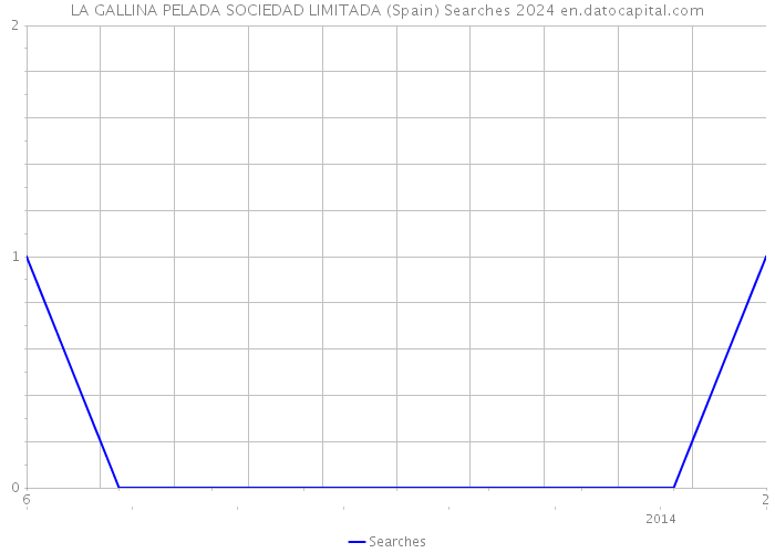 LA GALLINA PELADA SOCIEDAD LIMITADA (Spain) Searches 2024 