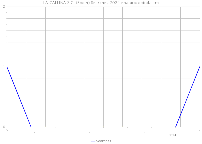 LA GALLINA S.C. (Spain) Searches 2024 