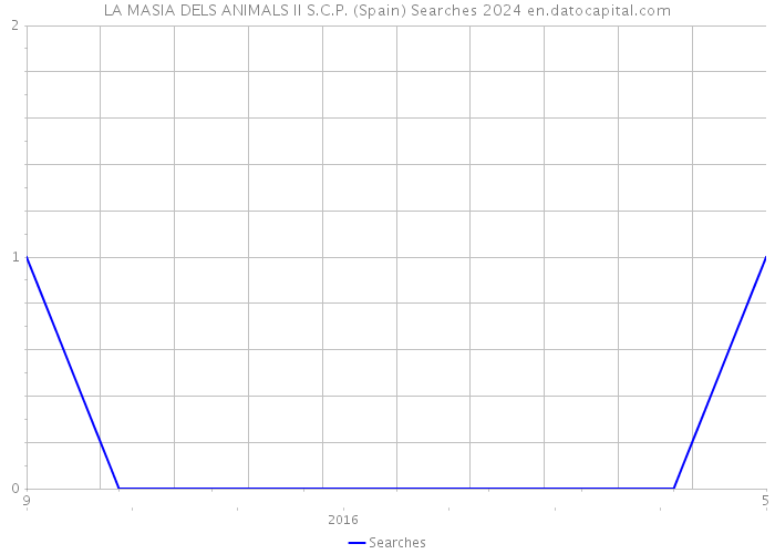 LA MASIA DELS ANIMALS II S.C.P. (Spain) Searches 2024 