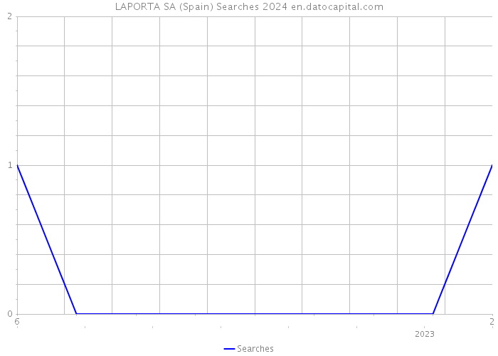 LAPORTA SA (Spain) Searches 2024 