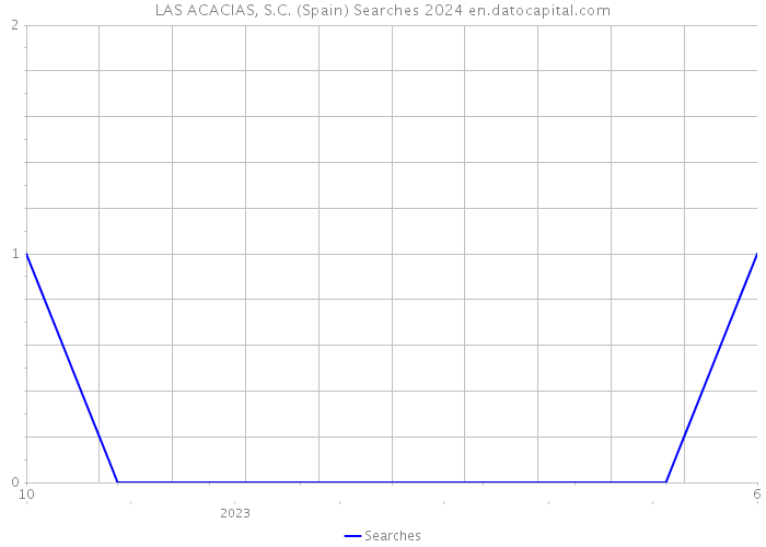 LAS ACACIAS, S.C. (Spain) Searches 2024 
