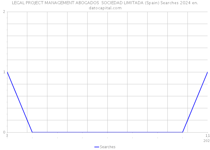 LEGAL PROJECT MANAGEMENT ABOGADOS SOCIEDAD LIMITADA (Spain) Searches 2024 