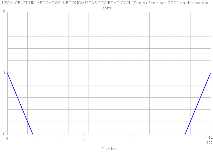 LEGALCENTRUM ABOGADOS & ECONOMISTAS SOCIEDAD CIVIL (Spain) Searches 2024 