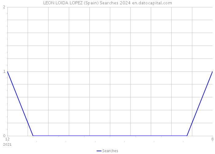 LEON LOIDA LOPEZ (Spain) Searches 2024 