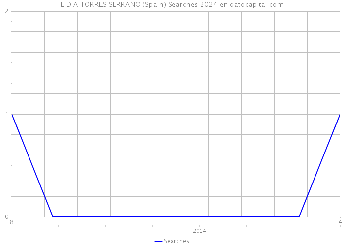 LIDIA TORRES SERRANO (Spain) Searches 2024 