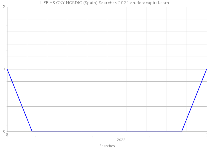 LIFE AS OXY NORDIC (Spain) Searches 2024 