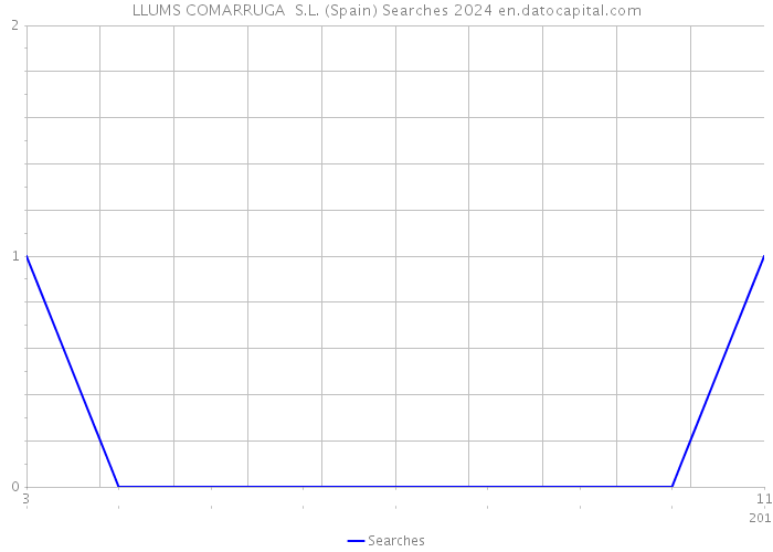 LLUMS COMARRUGA S.L. (Spain) Searches 2024 