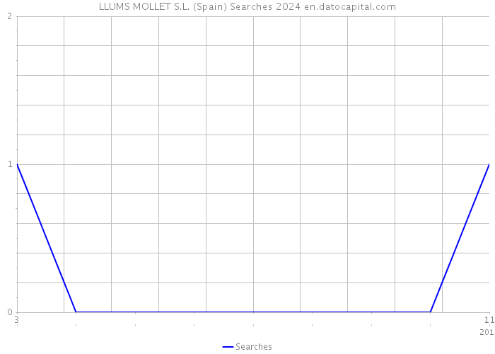 LLUMS MOLLET S.L. (Spain) Searches 2024 