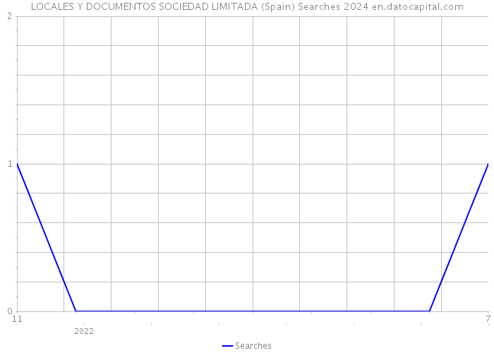 LOCALES Y DOCUMENTOS SOCIEDAD LIMITADA (Spain) Searches 2024 