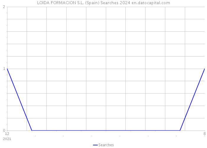 LOIDA FORMACION S.L. (Spain) Searches 2024 