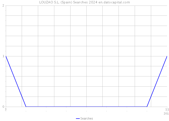 LOUZAO S.L. (Spain) Searches 2024 