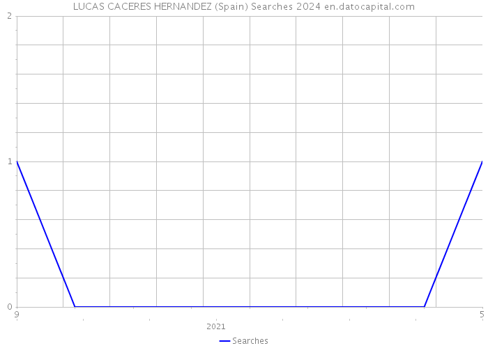 LUCAS CACERES HERNANDEZ (Spain) Searches 2024 