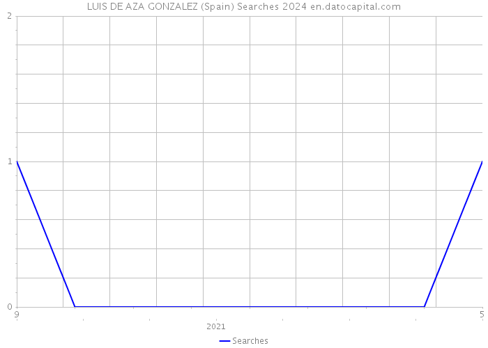 LUIS DE AZA GONZALEZ (Spain) Searches 2024 