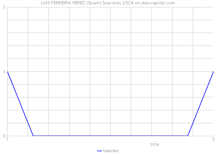 LUIS FERREIRA PEREZ (Spain) Searches 2024 