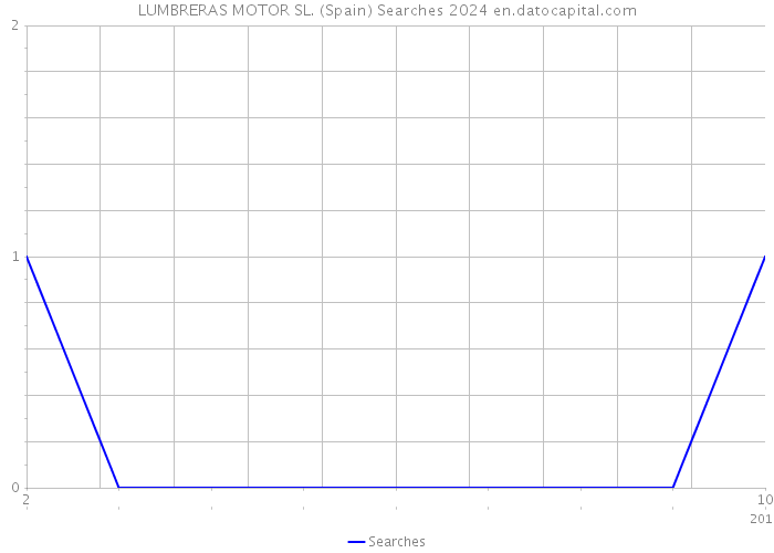 LUMBRERAS MOTOR SL. (Spain) Searches 2024 