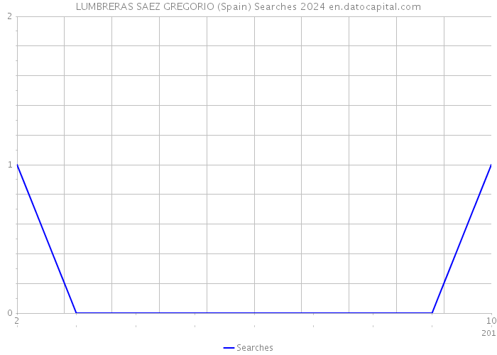LUMBRERAS SAEZ GREGORIO (Spain) Searches 2024 