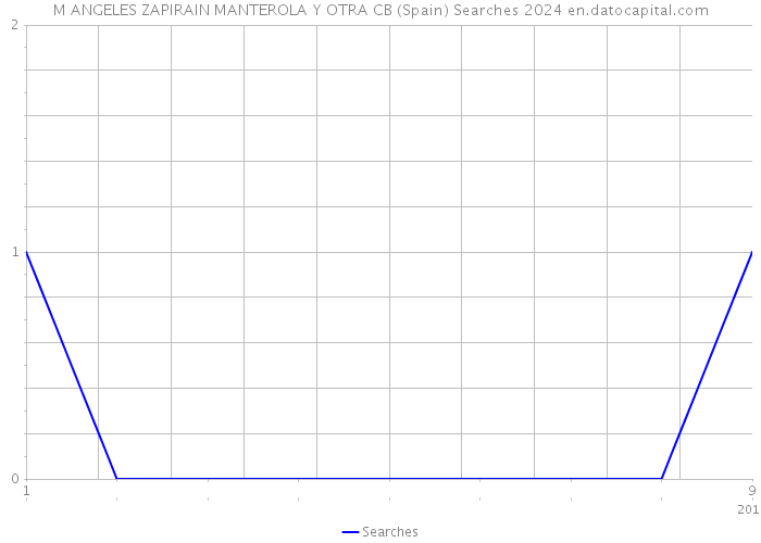 M ANGELES ZAPIRAIN MANTEROLA Y OTRA CB (Spain) Searches 2024 
