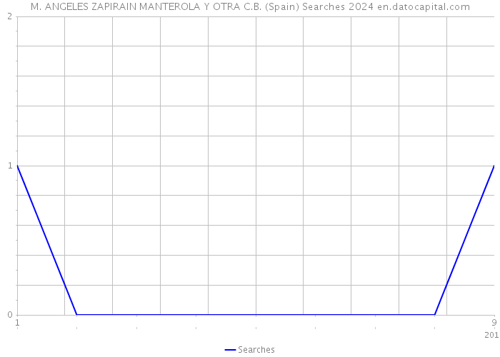 M. ANGELES ZAPIRAIN MANTEROLA Y OTRA C.B. (Spain) Searches 2024 