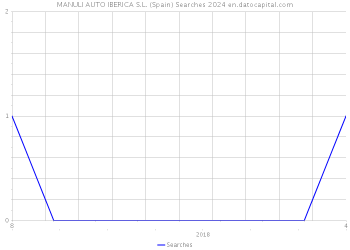 MANULI AUTO IBERICA S.L. (Spain) Searches 2024 