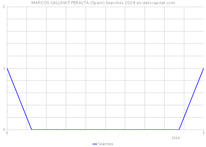 MARCOS GALLINAT PERALTA (Spain) Searches 2024 