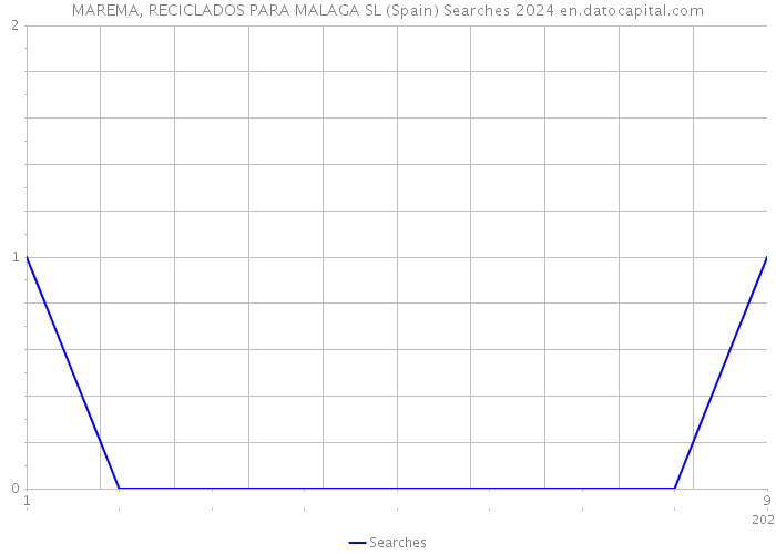 MAREMA, RECICLADOS PARA MALAGA SL (Spain) Searches 2024 