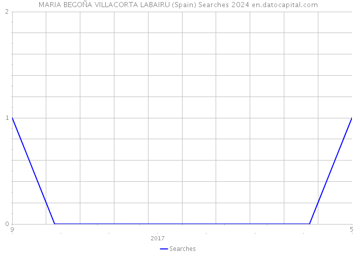 MARIA BEGOÑA VILLACORTA LABAIRU (Spain) Searches 2024 