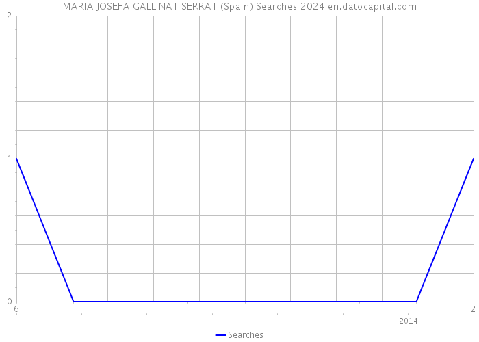 MARIA JOSEFA GALLINAT SERRAT (Spain) Searches 2024 