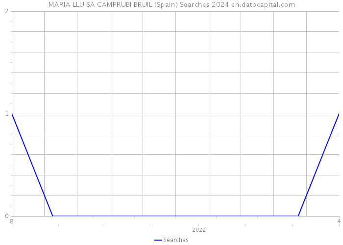 MARIA LLUISA CAMPRUBI BRUIL (Spain) Searches 2024 