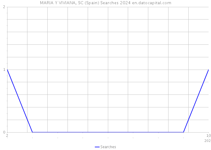 MARIA Y VIVIANA, SC (Spain) Searches 2024 