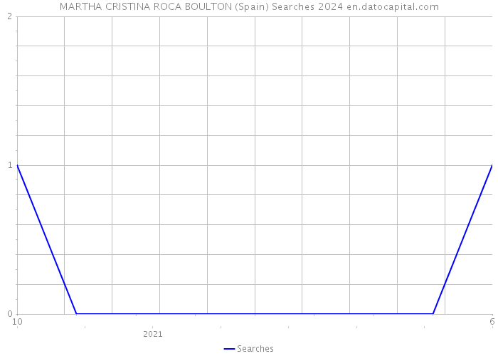 MARTHA CRISTINA ROCA BOULTON (Spain) Searches 2024 