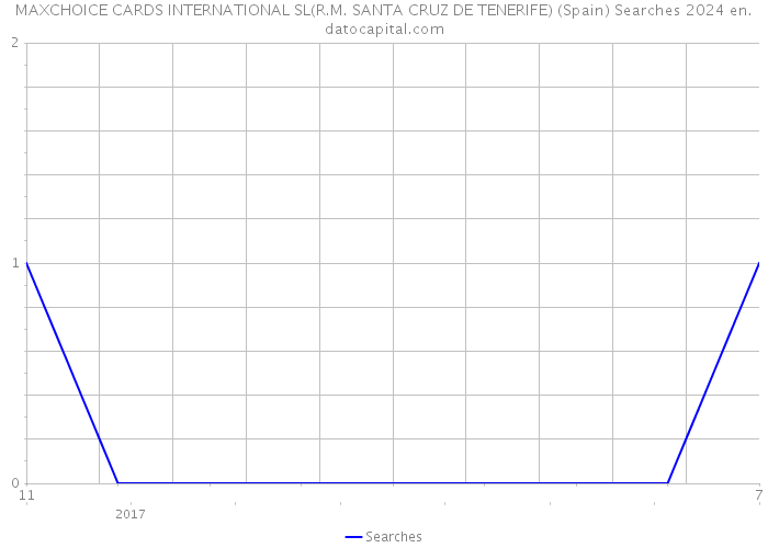 MAXCHOICE CARDS INTERNATIONAL SL(R.M. SANTA CRUZ DE TENERIFE) (Spain) Searches 2024 