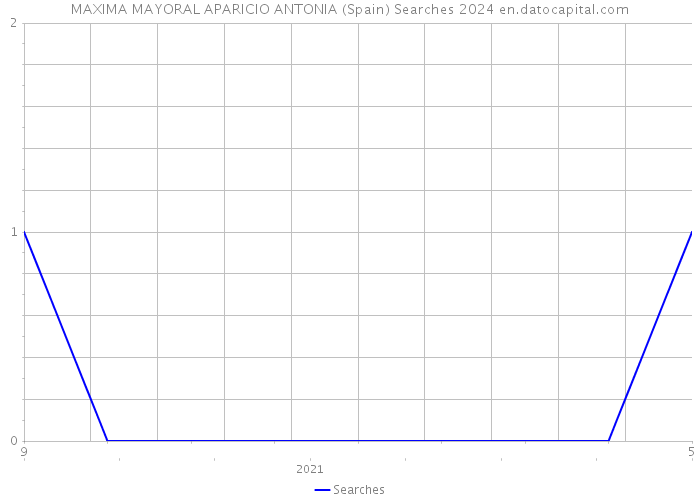 MAXIMA MAYORAL APARICIO ANTONIA (Spain) Searches 2024 