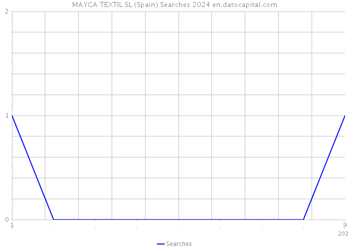 MAYCA TEXTIL SL (Spain) Searches 2024 