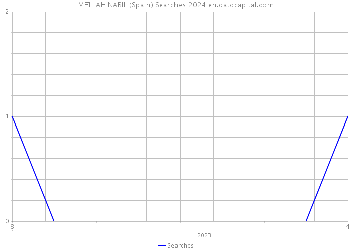 MELLAH NABIL (Spain) Searches 2024 