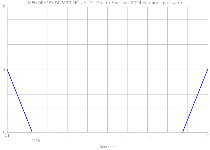 MEMORANDUM PATRIMONIAL SL (Spain) Searches 2024 
