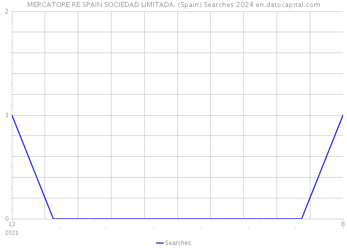 MERCATORE RE SPAIN SOCIEDAD LIMITADA. (Spain) Searches 2024 