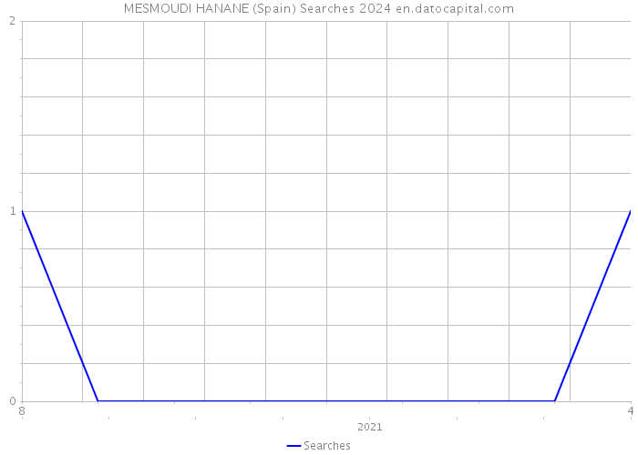 MESMOUDI HANANE (Spain) Searches 2024 