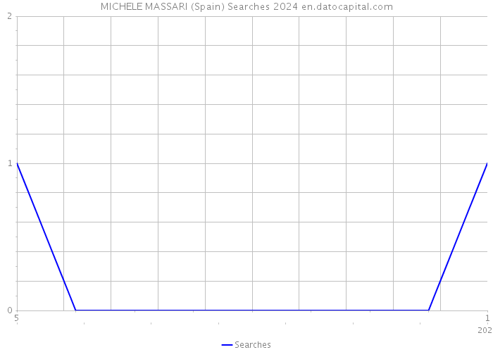 MICHELE MASSARI (Spain) Searches 2024 