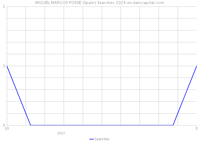 MIGUEL MARCOS POSSE (Spain) Searches 2024 