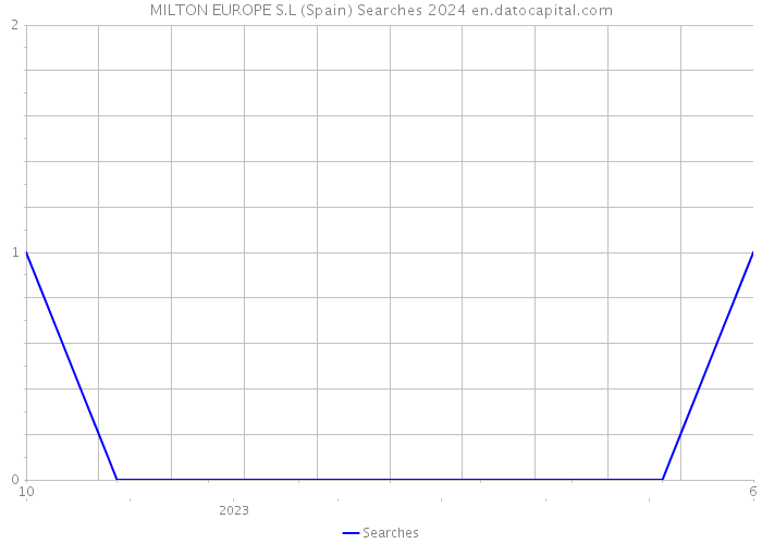 MILTON EUROPE S.L (Spain) Searches 2024 