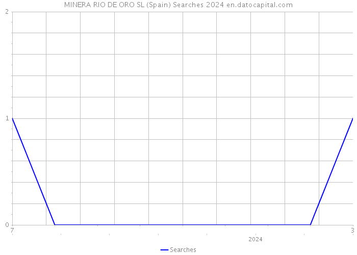 MINERA RIO DE ORO SL (Spain) Searches 2024 
