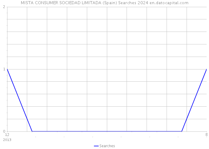 MISTA CONSUMER SOCIEDAD LIMITADA (Spain) Searches 2024 
