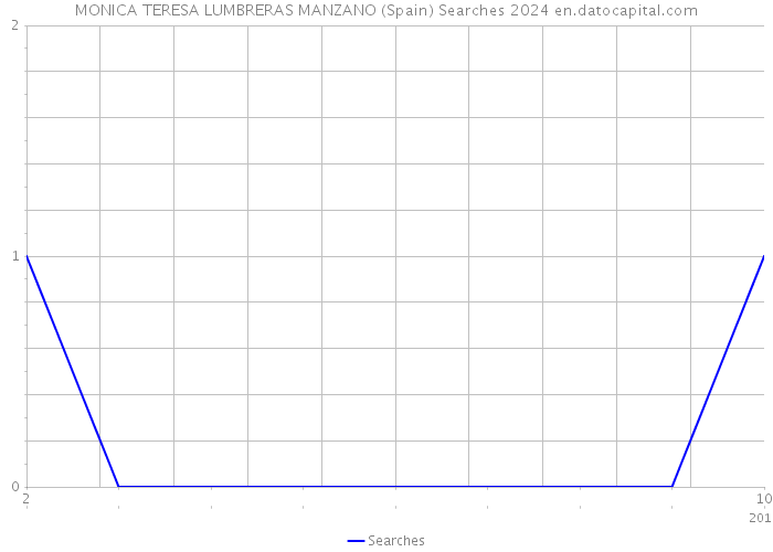 MONICA TERESA LUMBRERAS MANZANO (Spain) Searches 2024 