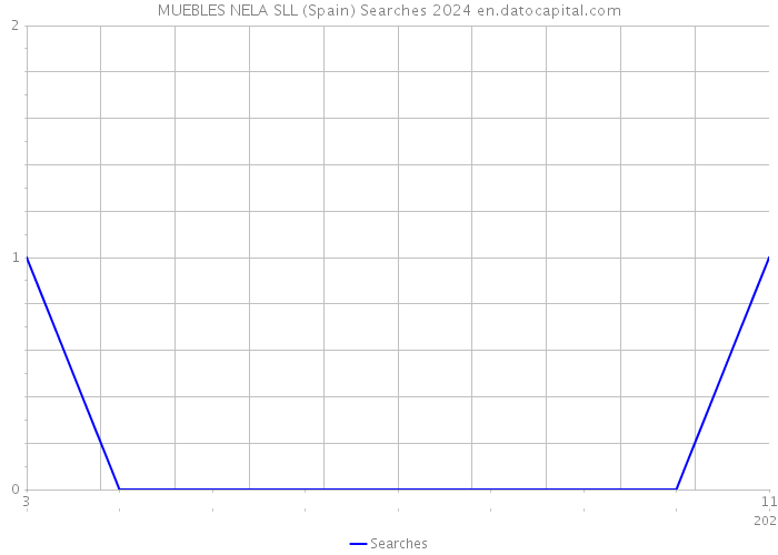 MUEBLES NELA SLL (Spain) Searches 2024 