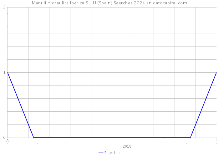 Manuli Hidraulics Iberica S L U (Spain) Searches 2024 